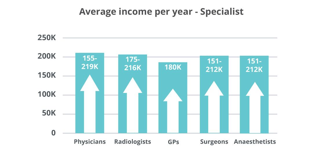 Medrecruit Highest paying doctor jobs in New Zealand